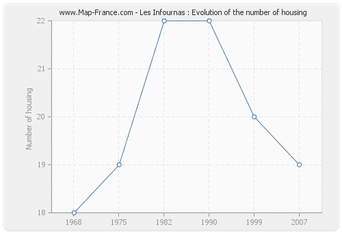 Les Infournas : Evolution of the number of housing